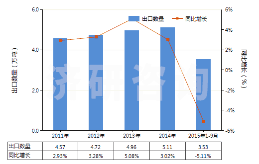 2011-2015年9月中國塑料制家具、車廂及類似品的附件(HS39263000)出口量及增速統(tǒng)計